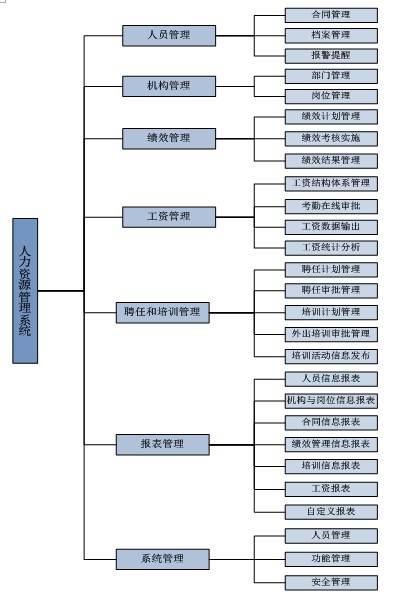 人力资源管理信息系统