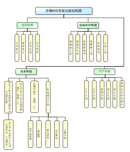 济钢炼铁厂管理信息系统