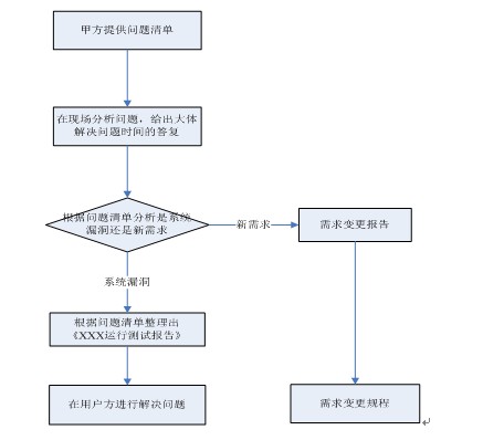 山东软件开发公司技术部门项目维护规程