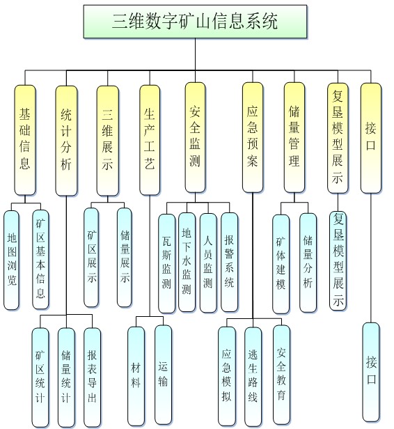 三维数字矿山信息系统