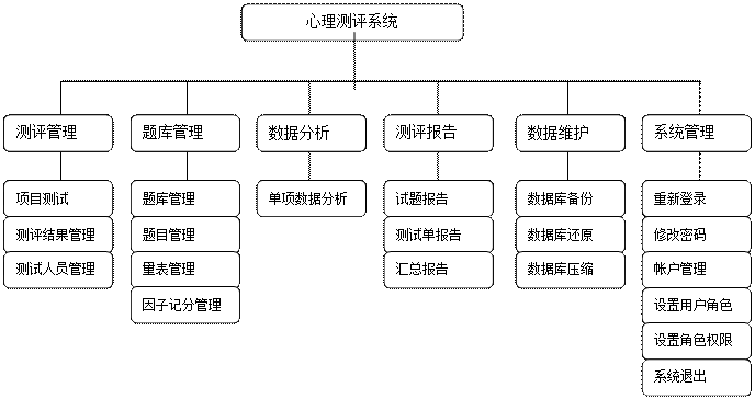 心理测评软件|心理测评系统--山东济南心理测评系统软件开发