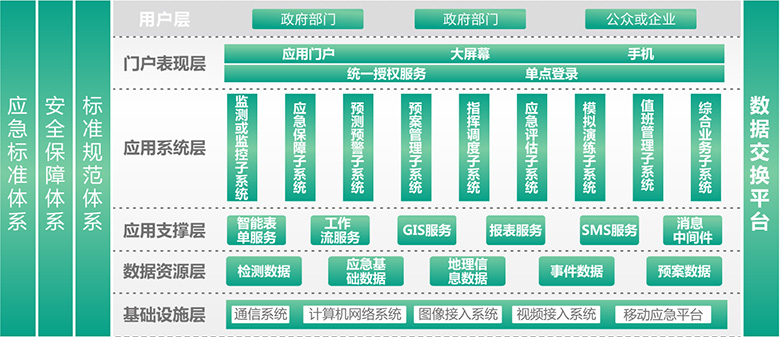 应急管理局智慧化平台整体解决方案---智慧城市管控平台